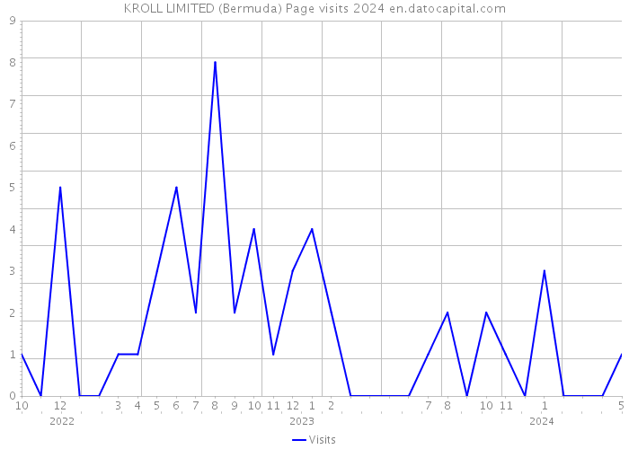 KROLL LIMITED (Bermuda) Page visits 2024 