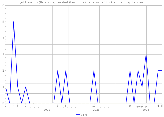 Jet Develop (Bermuda) Limited (Bermuda) Page visits 2024 