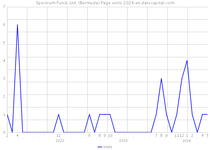 Spectrum Fund, Ltd. (Bermuda) Page visits 2024 