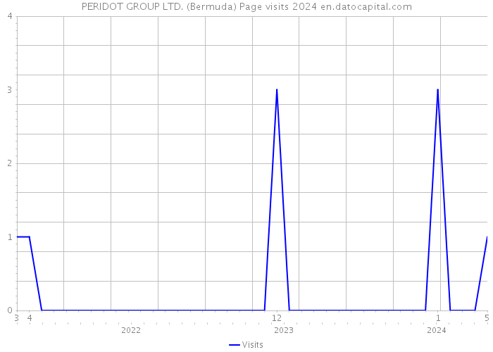 PERIDOT GROUP LTD. (Bermuda) Page visits 2024 