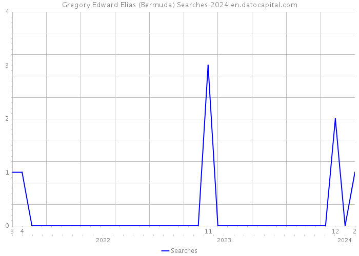 Gregory Edward Elias (Bermuda) Searches 2024 