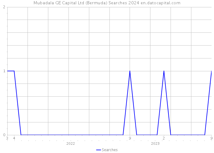 Mubadala GE Capital Ltd (Bermuda) Searches 2024 