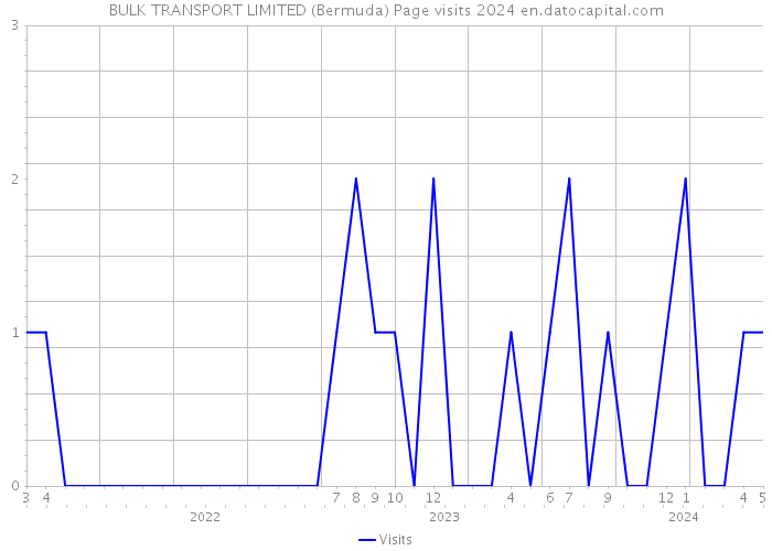 BULK TRANSPORT LIMITED (Bermuda) Page visits 2024 