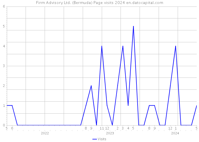 Firm Advisory Ltd. (Bermuda) Page visits 2024 