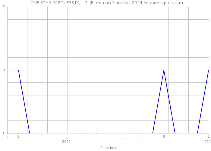 LONE STAR PARTNERS IX, L.P. (Bermuda) Searches 2024 
