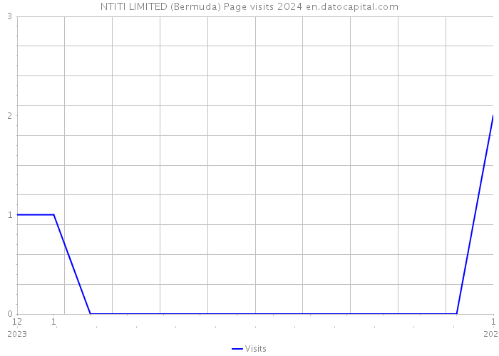 NTITI LIMITED (Bermuda) Page visits 2024 