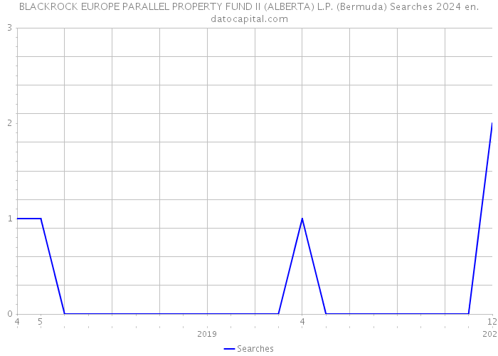 BLACKROCK EUROPE PARALLEL PROPERTY FUND II (ALBERTA) L.P. (Bermuda) Searches 2024 
