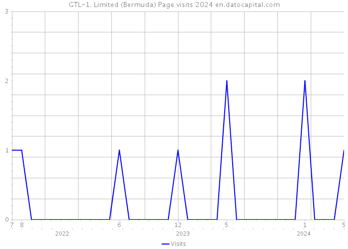 GTL-1. Limited (Bermuda) Page visits 2024 