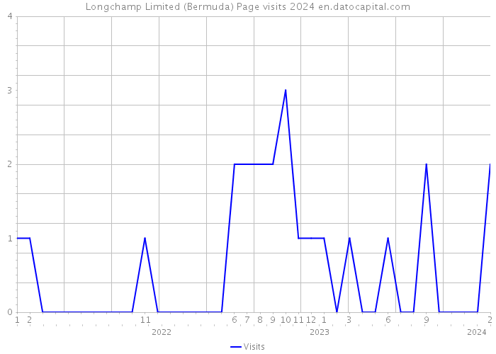 Longchamp Limited (Bermuda) Page visits 2024 