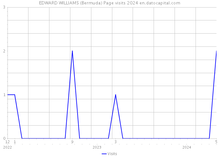 EDWARD WILLIAMS (Bermuda) Page visits 2024 