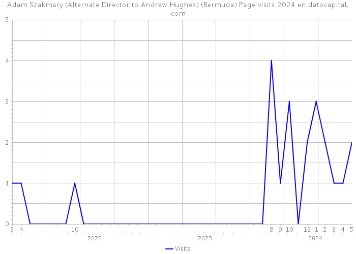 Adam Szakmary (Alternate Director to Andrew Hughes) (Bermuda) Page visits 2024 