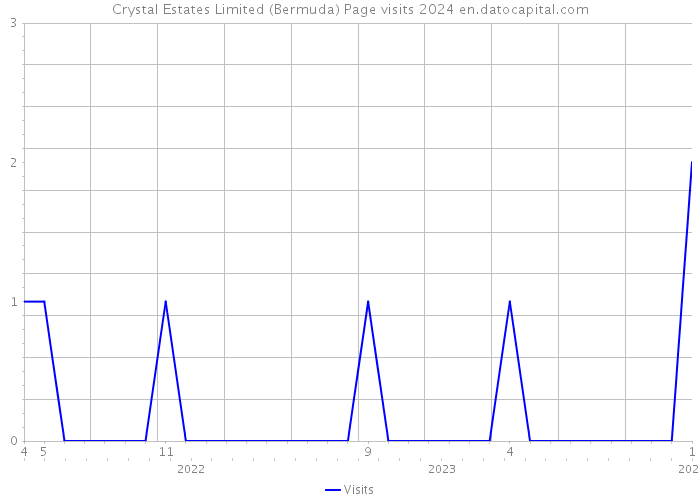 Crystal Estates Limited (Bermuda) Page visits 2024 