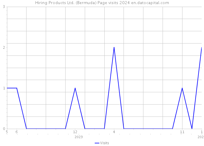 Hiring Products Ltd. (Bermuda) Page visits 2024 