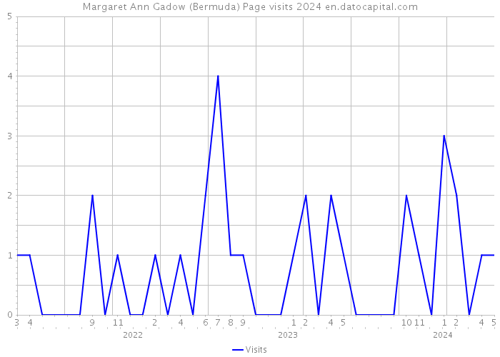 Margaret Ann Gadow (Bermuda) Page visits 2024 