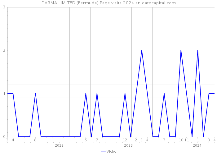 DARMA LIMITED (Bermuda) Page visits 2024 