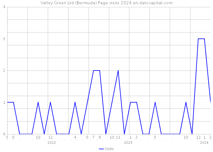 Valley Green Ltd (Bermuda) Page visits 2024 