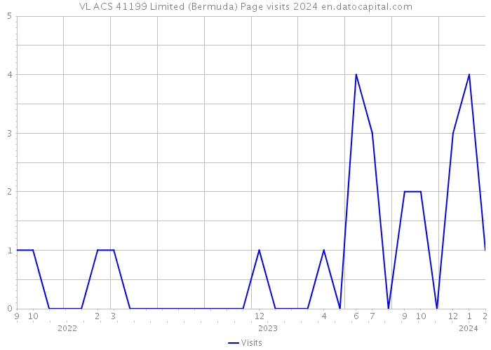 VL ACS 41199 Limited (Bermuda) Page visits 2024 