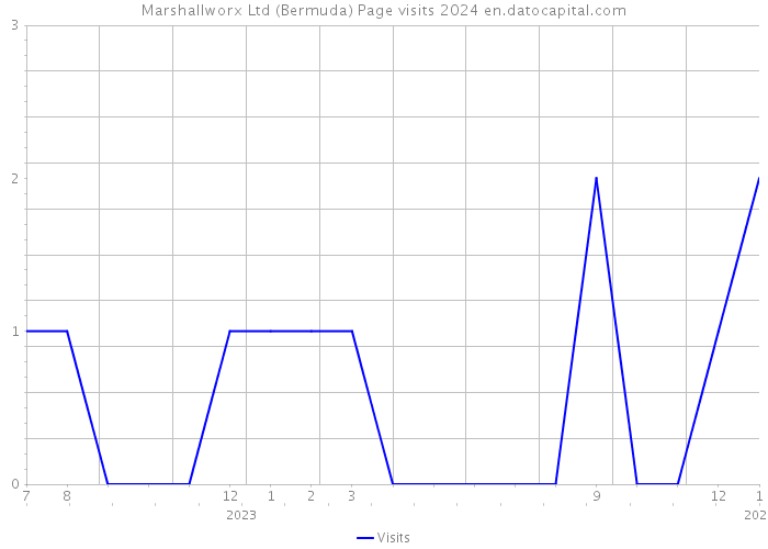 Marshallworx Ltd (Bermuda) Page visits 2024 