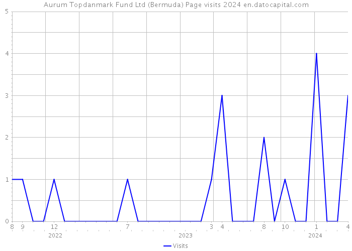 Aurum Topdanmark Fund Ltd (Bermuda) Page visits 2024 