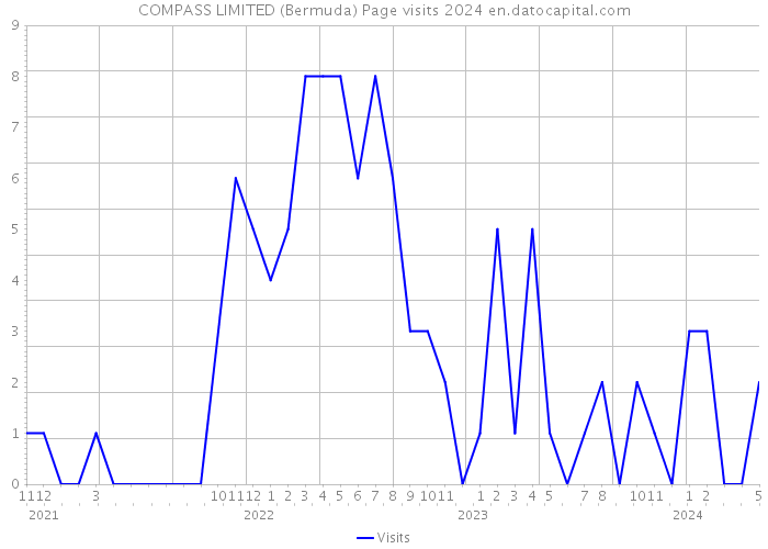 COMPASS LIMITED (Bermuda) Page visits 2024 