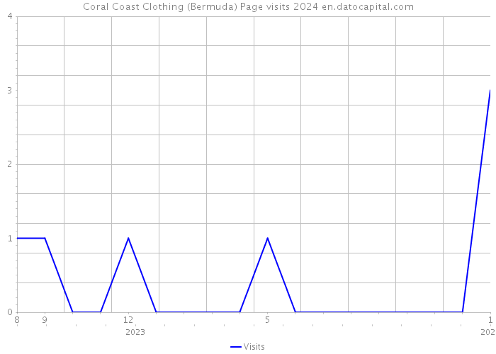 Coral Coast Clothing (Bermuda) Page visits 2024 