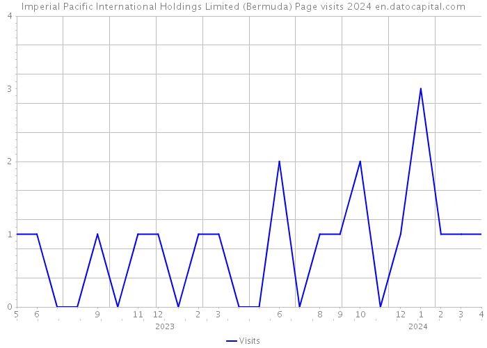 Imperial Pacific International Holdings Limited (Bermuda) Page visits 2024 