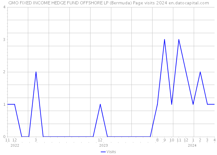 GMO FIXED INCOME HEDGE FUND OFFSHORE LP (Bermuda) Page visits 2024 