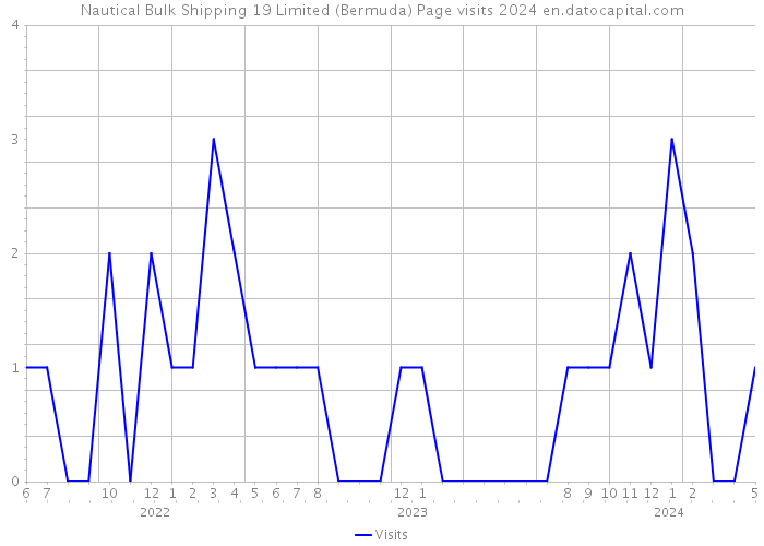 Nautical Bulk Shipping 19 Limited (Bermuda) Page visits 2024 
