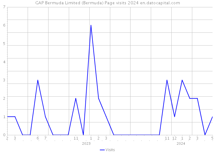 GAP Bermuda Limited (Bermuda) Page visits 2024 