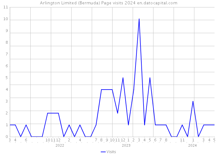 Arlington Limited (Bermuda) Page visits 2024 