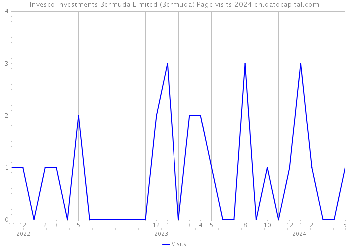 Invesco Investments Bermuda Limited (Bermuda) Page visits 2024 