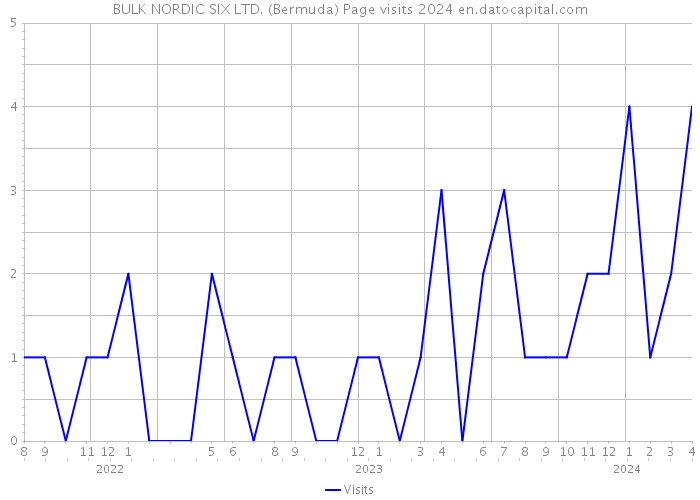 BULK NORDIC SIX LTD. (Bermuda) Page visits 2024 