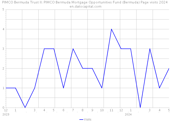 PIMCO Bermuda Trust II: PIMCO Bermuda Mortgage Opportunities Fund (Bermuda) Page visits 2024 