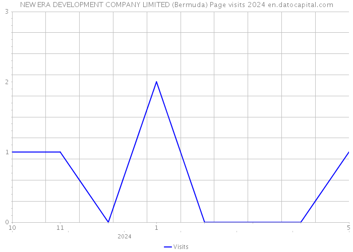 NEW ERA DEVELOPMENT COMPANY LIMITED (Bermuda) Page visits 2024 