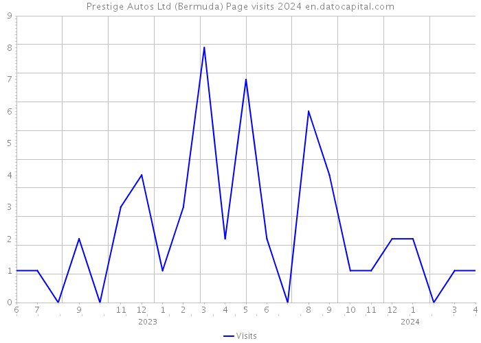 Prestige Autos Ltd (Bermuda) Page visits 2024 