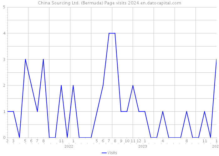 China Sourcing Ltd. (Bermuda) Page visits 2024 