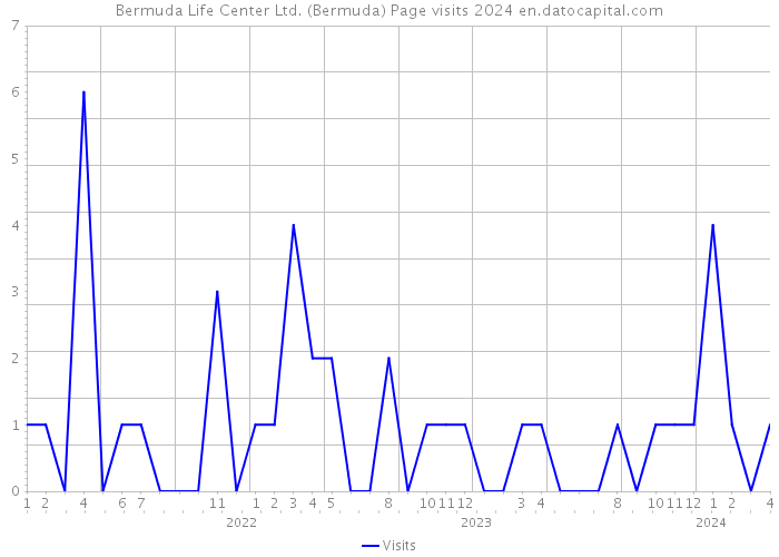 Bermuda Life Center Ltd. (Bermuda) Page visits 2024 