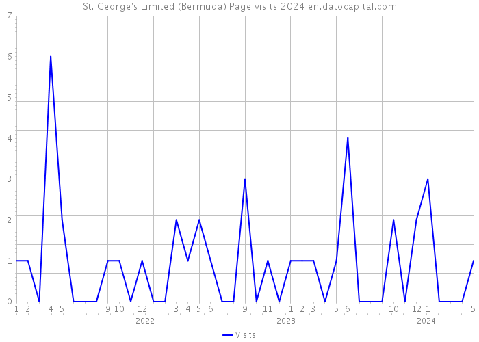 St. George's Limited (Bermuda) Page visits 2024 
