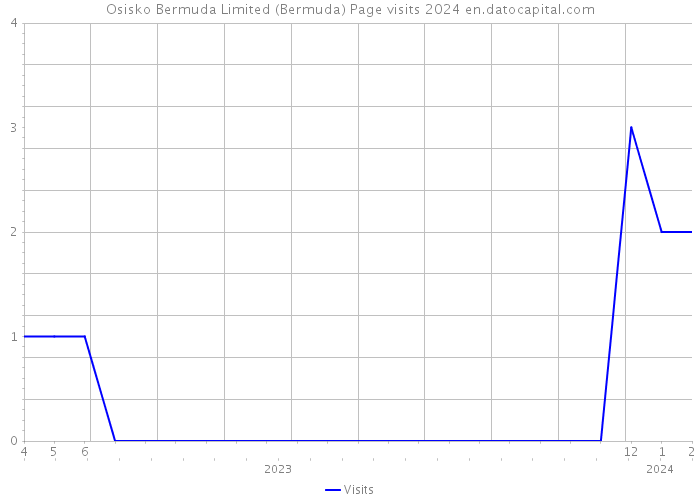 Osisko Bermuda Limited (Bermuda) Page visits 2024 