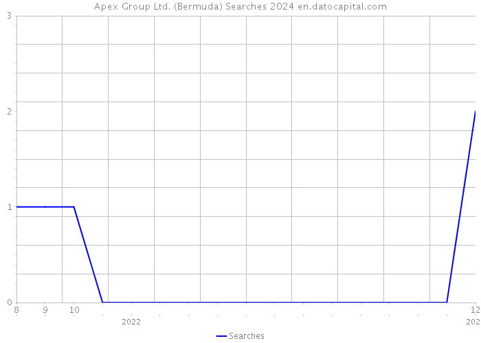 Apex Group Ltd. (Bermuda) Searches 2024 