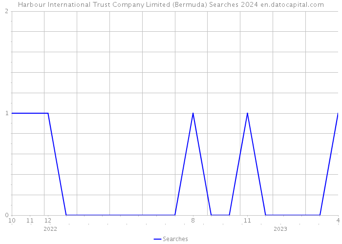 Harbour International Trust Company Limited (Bermuda) Searches 2024 