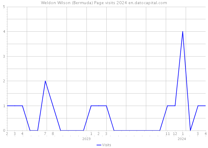 Weldon Wilson (Bermuda) Page visits 2024 