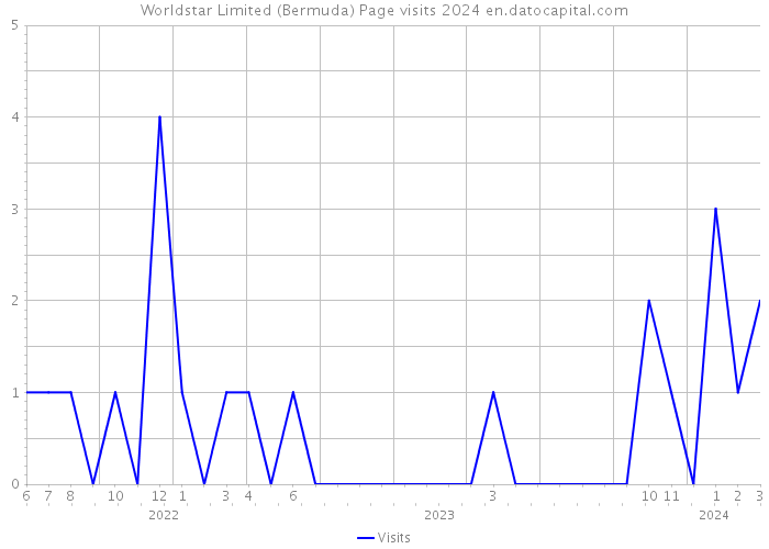 Worldstar Limited (Bermuda) Page visits 2024 