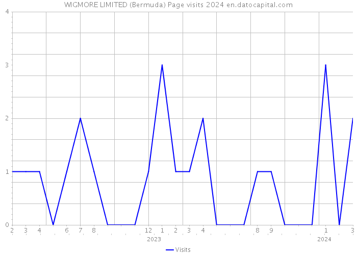 WIGMORE LIMITED (Bermuda) Page visits 2024 