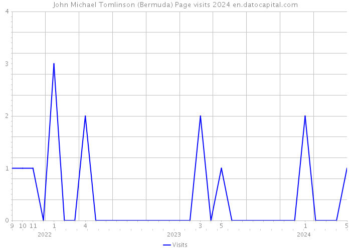John Michael Tomlinson (Bermuda) Page visits 2024 