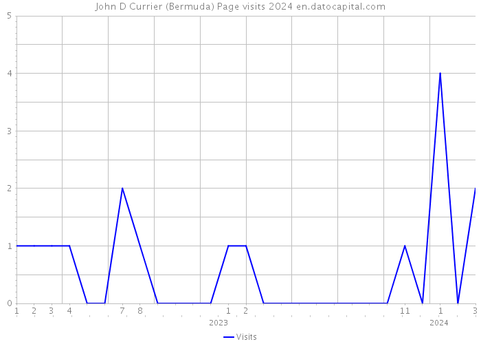 John D Currier (Bermuda) Page visits 2024 