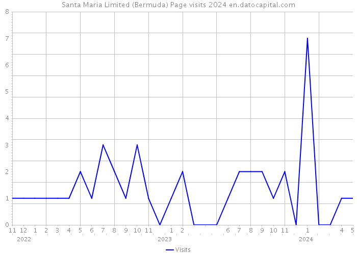 Santa Maria Limited (Bermuda) Page visits 2024 