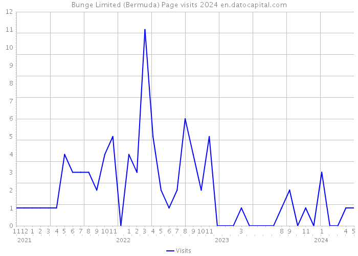 Bunge Limited (Bermuda) Page visits 2024 