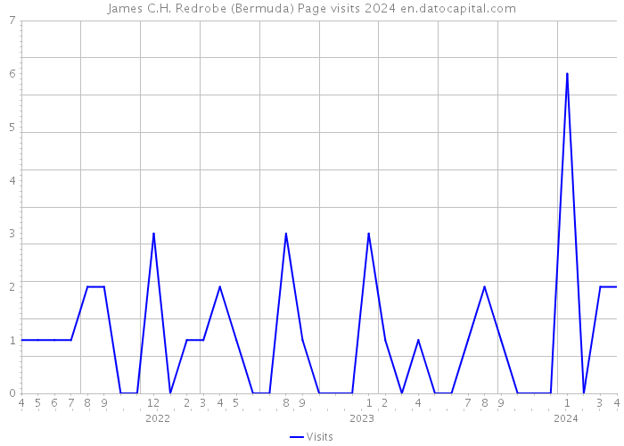 James C.H. Redrobe (Bermuda) Page visits 2024 