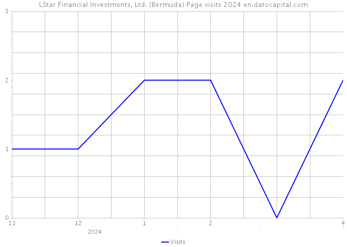 LStar Financial Investments, Ltd. (Bermuda) Page visits 2024 